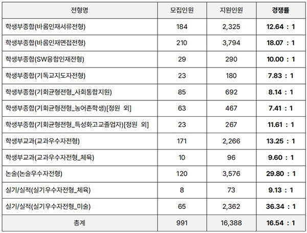 서울여대인 - 실기우수자전형으로 입학한 25학번 학우 인터뷰! 이미지1