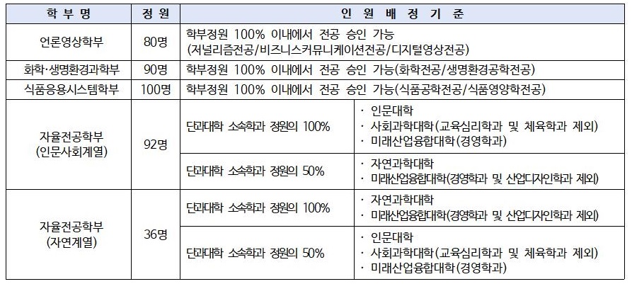 2021학년도 1학기 전공결정 신청 안내 이미지1