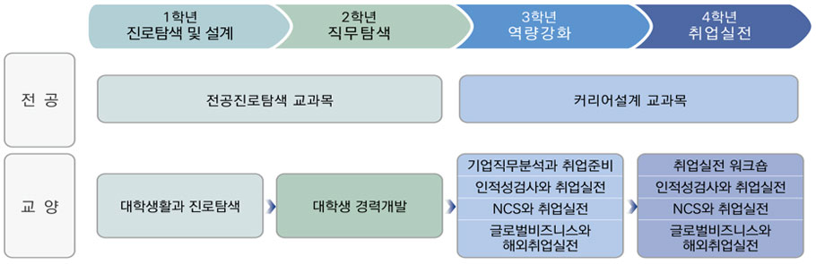 진로/취업 교과목 로드맵