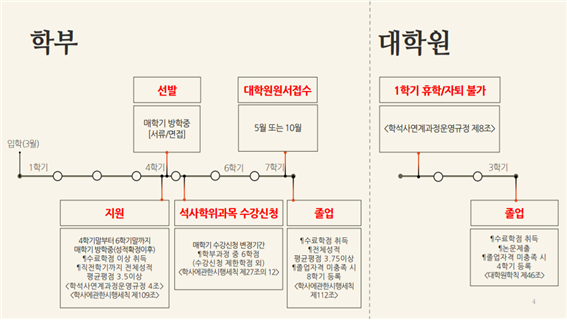 그림입니다.  원본 그림의 이름: 학석사연계과정흐름도.png  원본 그림의 크기: 가로 567pixel, 세로 323pixel