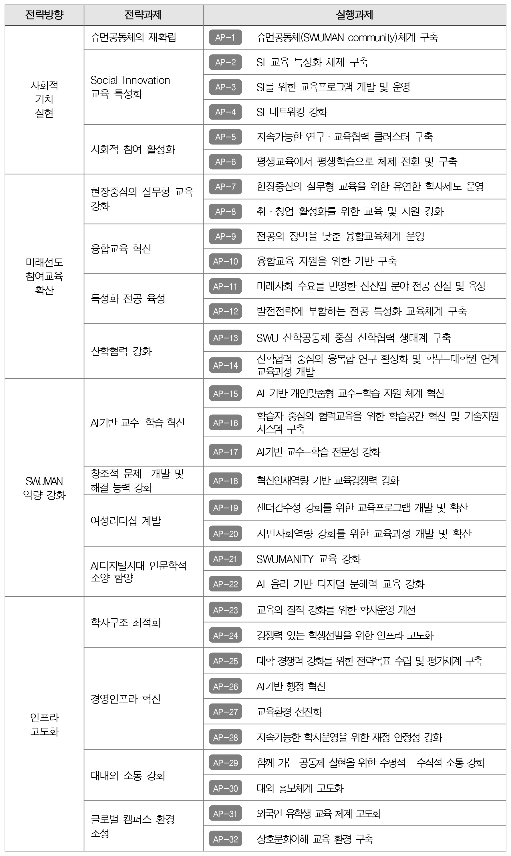 전략과제와 실행과제