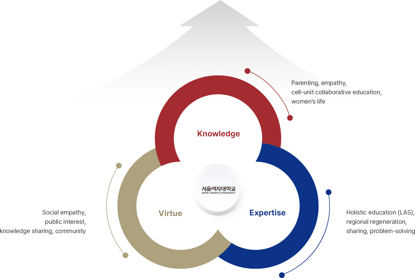 Industry-Academic Cooperation Mid-to-Long-term Development Plan Ideal Talent: Integrated Model of 'Ji' (Knowledge), 'Deok' (Virtue), and 'Sul' (Expertise)