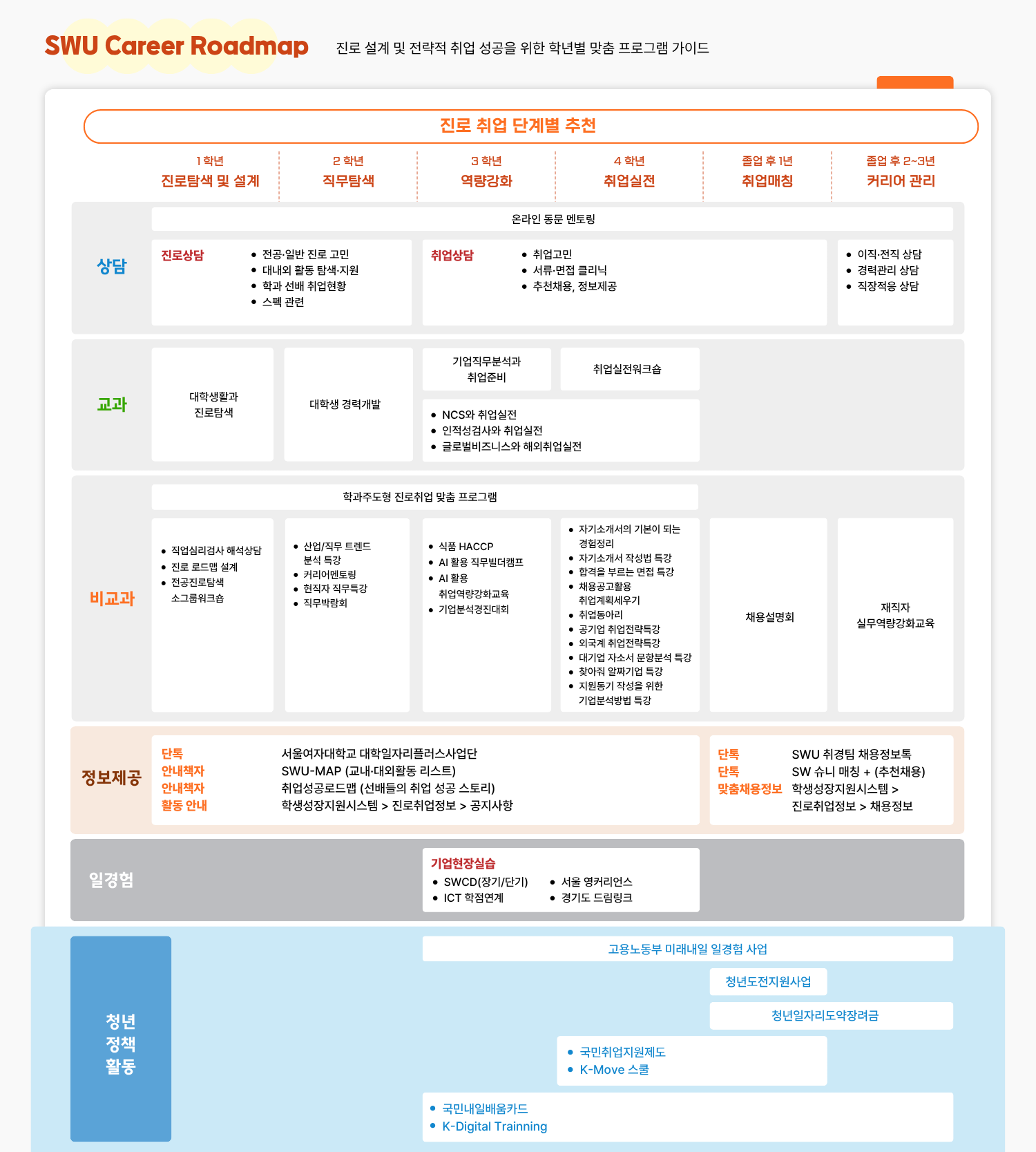 서울여자대학교 커리어 로드맵(SWU Career Roadmap) 학년별/단계별 상세 안내