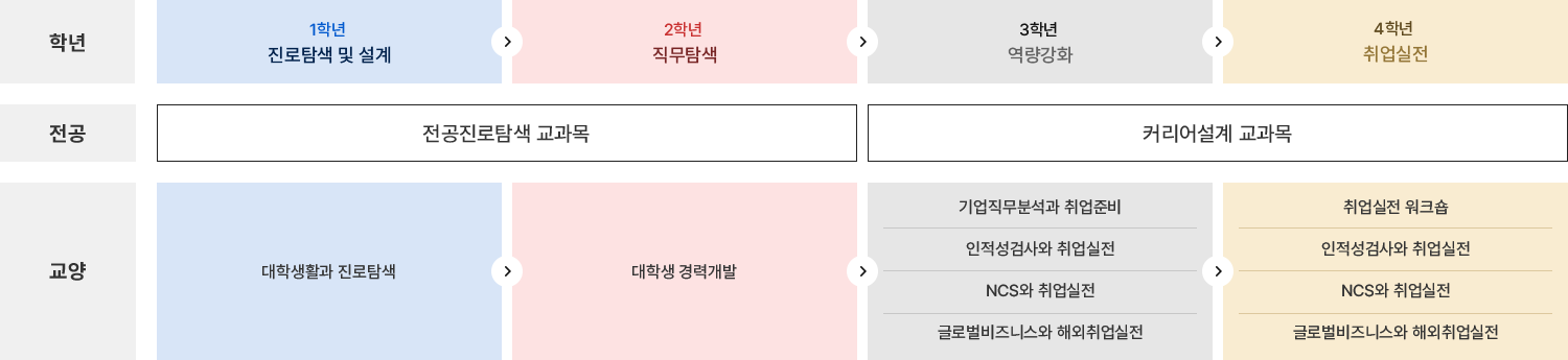 학년별 전공 및 교양 진로 로드맵 안내