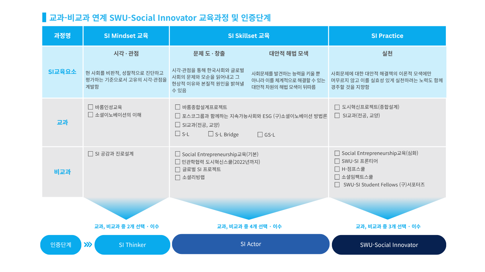 교과 비교과 연계 SWU social Inoovator 교육과정 및 인증단계