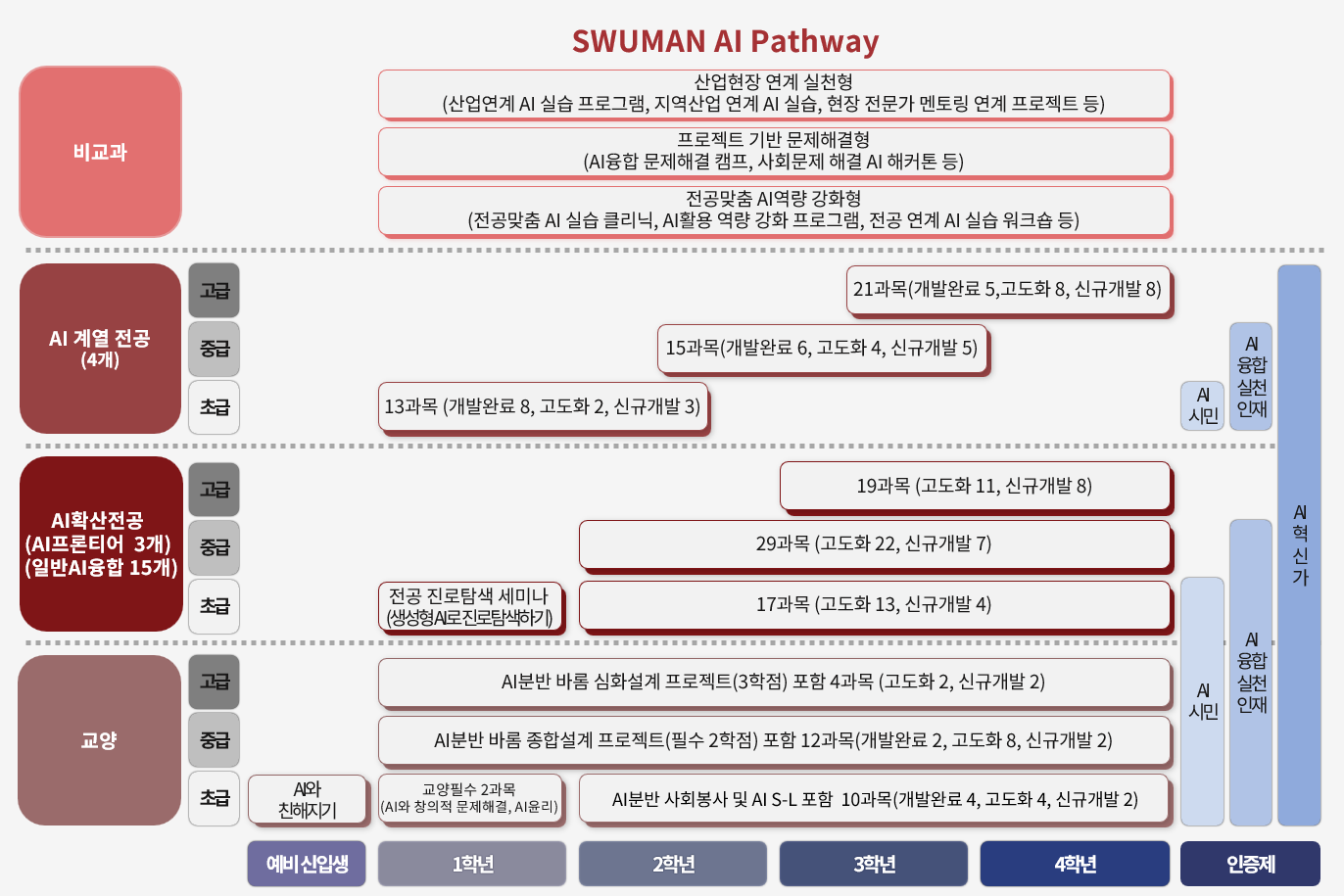 SWUMAN AI Pathway