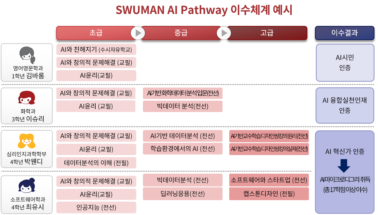 SWUMAN AI Pathway 이수체계 예시